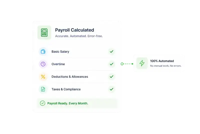 Automated payroll calculation covering basic salary, overtime, deductions, allowances and tax compliance