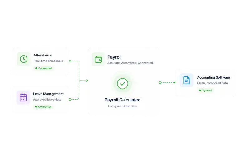 Attendance and leave data flowing into payroll and out to accounting software