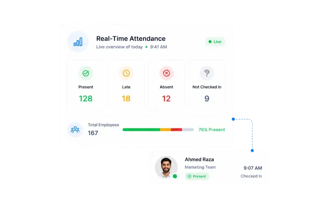 Real-time attendance dashboard showing 128 present, 18 late, 12 absent and 9 not checked in