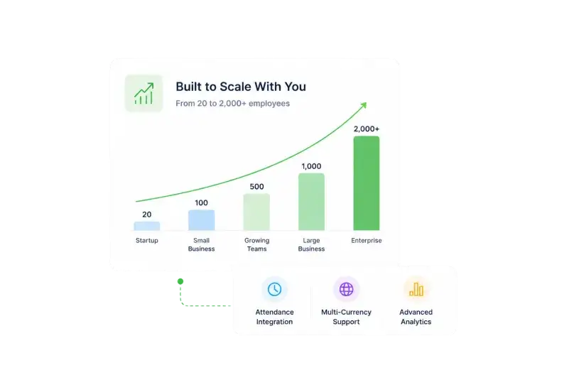 Scalability chart showing Workplus HCM supporting companies from 20 to over 2,000 employees